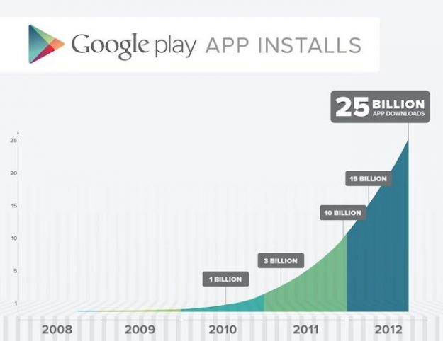 Google Play hits 25 billion downloads, celebrates with app sale and special collections