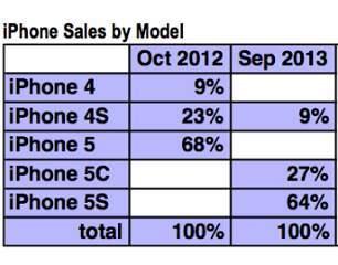 iPhone 5S is Outselling iPhone 5C