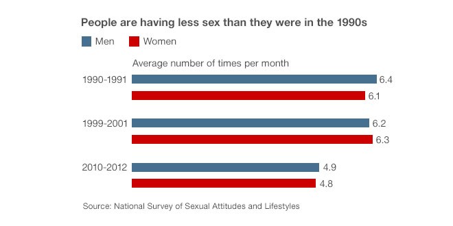 Modern Lifestyle Turning People Away From Sex