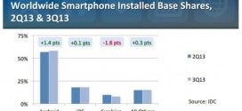 Android Market Share is Growing at 14% a Year Faster than iOS!
