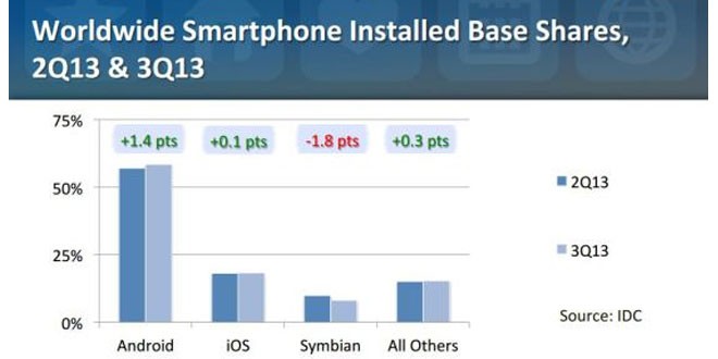 Android Market Share is Growing at 14% a Year Faster than iOS!