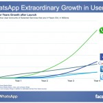 FacebookWhatsAppGrowth