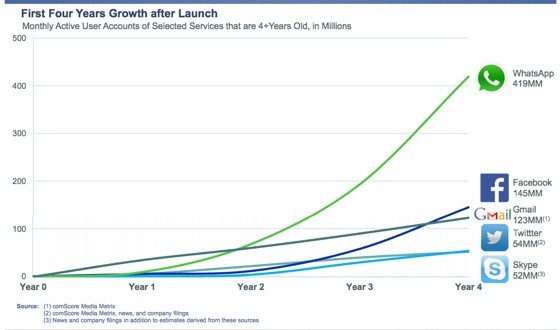 Facebook grabs WhatsApp for $19 Billion!