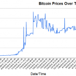 bitcoinPricesOverTime