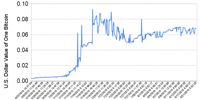 Bitcoin Crash: Technical Glitch Leads to Multiple Transfers!