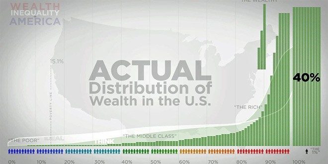 By 2016 Richest 1% Will Control More Than 50% Of The World’s Wealth!